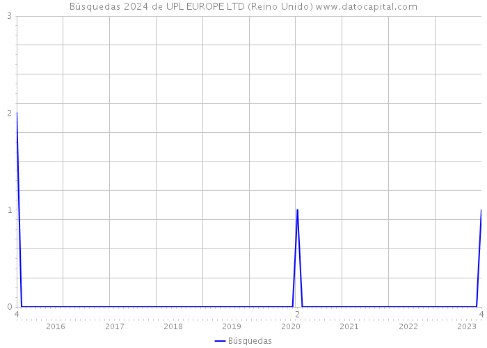 Búsquedas 2024 de UPL EUROPE LTD (Reino Unido) 
