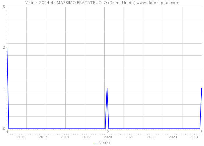 Visitas 2024 de MASSIMO FRATATRUOLO (Reino Unido) 