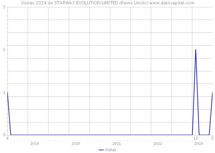 Visitas 2024 de STARWAY EVOLUTION LIMITED (Reino Unido) 