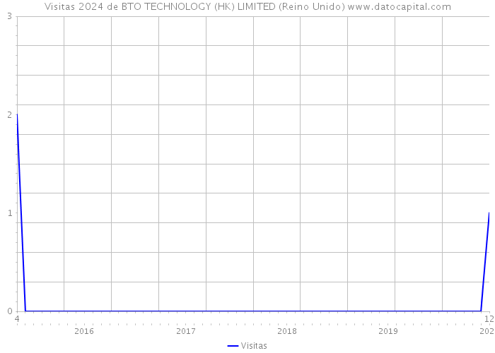 Visitas 2024 de BTO TECHNOLOGY (HK) LIMITED (Reino Unido) 