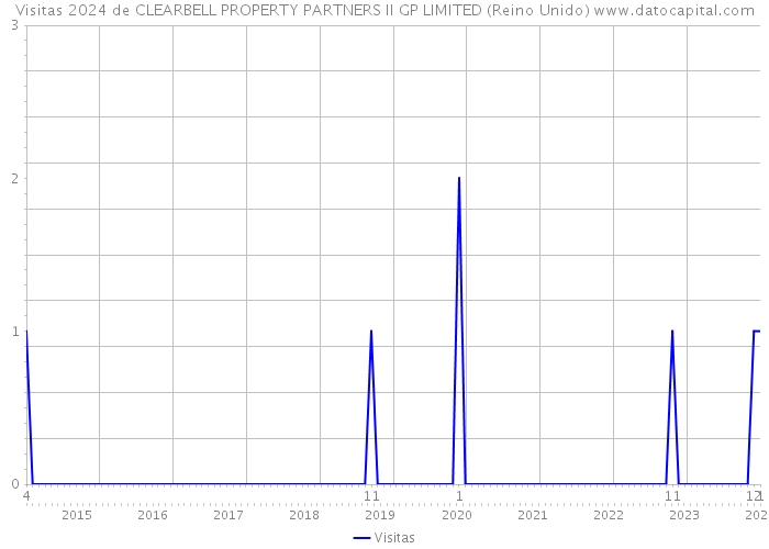 Visitas 2024 de CLEARBELL PROPERTY PARTNERS II GP LIMITED (Reino Unido) 