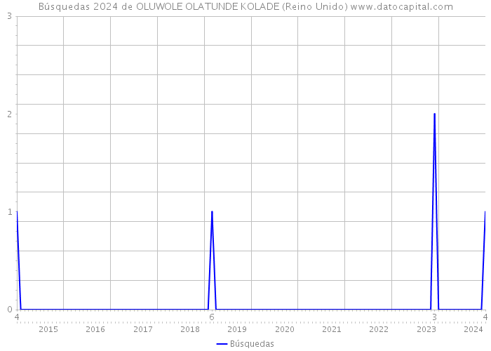 Búsquedas 2024 de OLUWOLE OLATUNDE KOLADE (Reino Unido) 