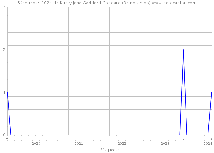 Búsquedas 2024 de Kirsty Jane Goddard Goddard (Reino Unido) 
