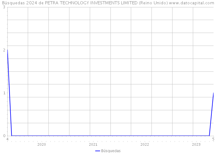 Búsquedas 2024 de PETRA TECHNOLOGY INVESTMENTS LIMITED (Reino Unido) 