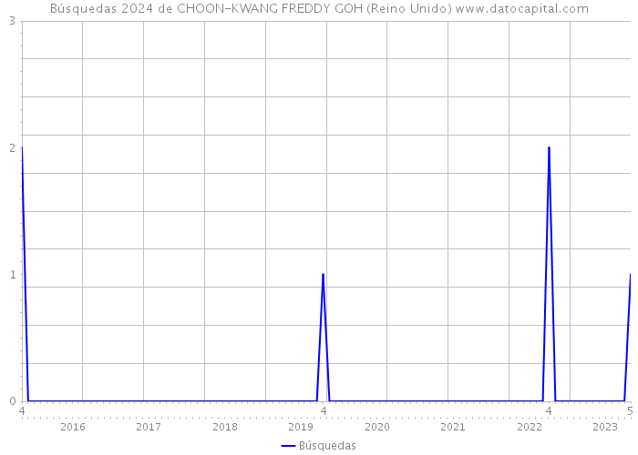 Búsquedas 2024 de CHOON-KWANG FREDDY GOH (Reino Unido) 