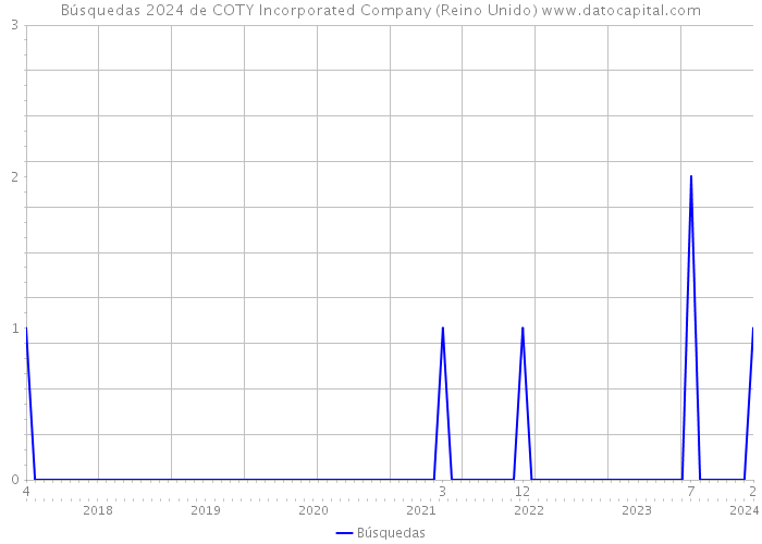 Búsquedas 2024 de COTY Incorporated Company (Reino Unido) 