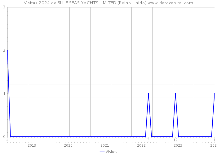 Visitas 2024 de BLUE SEAS YACHTS LIMITED (Reino Unido) 