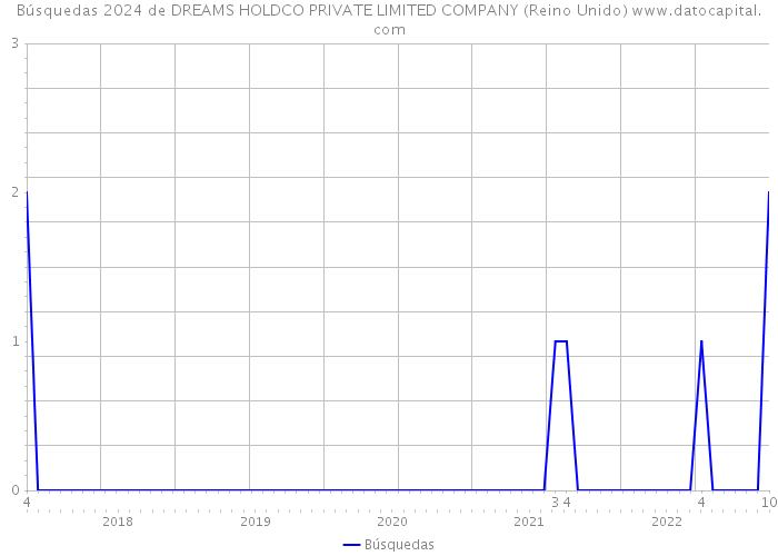 Búsquedas 2024 de DREAMS HOLDCO PRIVATE LIMITED COMPANY (Reino Unido) 