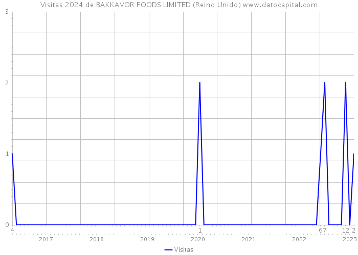 Visitas 2024 de BAKKAVOR FOODS LIMITED (Reino Unido) 