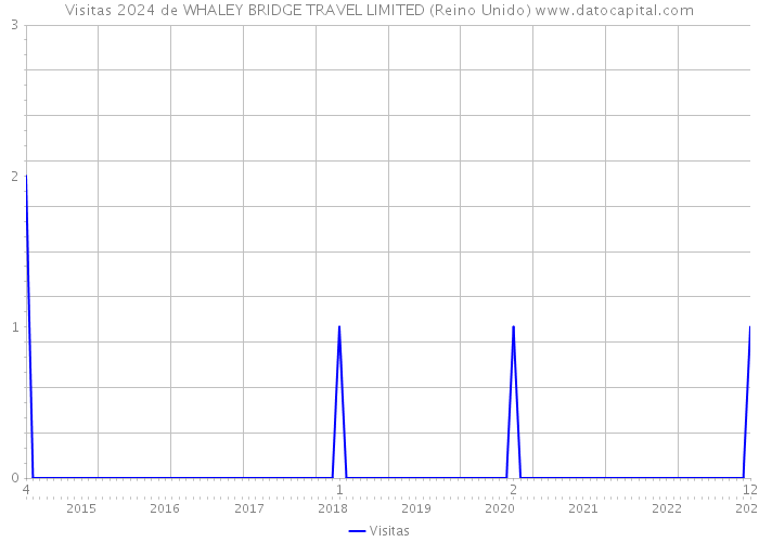Visitas 2024 de WHALEY BRIDGE TRAVEL LIMITED (Reino Unido) 