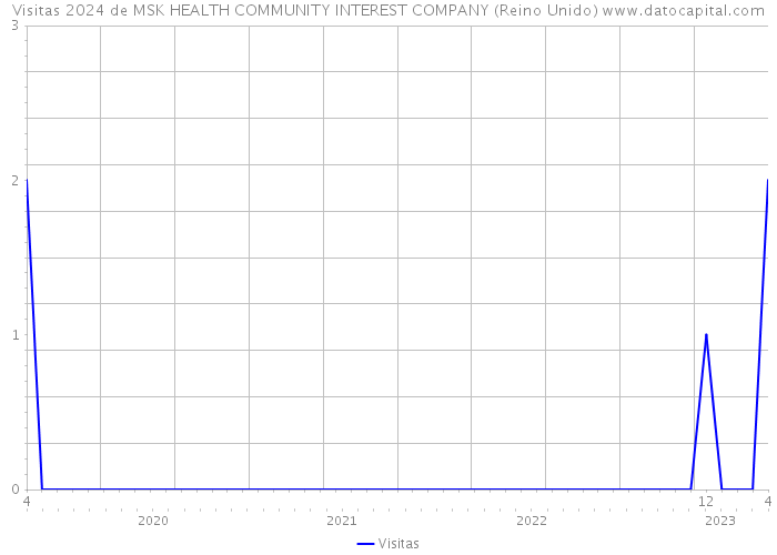 Visitas 2024 de MSK HEALTH COMMUNITY INTEREST COMPANY (Reino Unido) 
