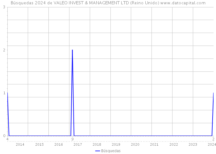 Búsquedas 2024 de VALEO INVEST & MANAGEMENT LTD (Reino Unido) 