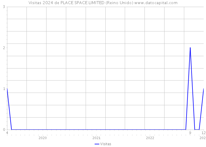 Visitas 2024 de PLACE SPACE LIMITED (Reino Unido) 