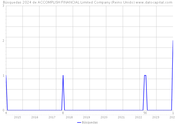 Búsquedas 2024 de ACCOMPLISH FINANCIAL Limited Company (Reino Unido) 