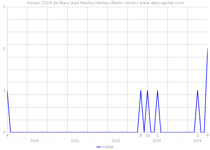 Visitas 2024 de Mary Jean Henley Henley (Reino Unido) 