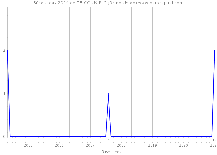 Búsquedas 2024 de TELCO UK PLC (Reino Unido) 