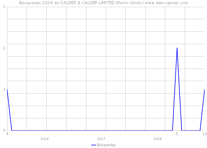 Búsquedas 2024 de CALDER & CALDER LIMITED (Reino Unido) 