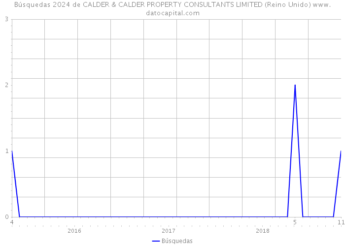 Búsquedas 2024 de CALDER & CALDER PROPERTY CONSULTANTS LIMITED (Reino Unido) 