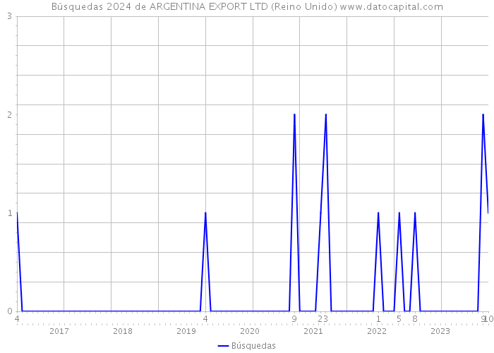 Búsquedas 2024 de ARGENTINA EXPORT LTD (Reino Unido) 