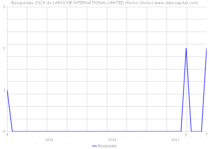 Búsquedas 2024 de LAROCHE INTERNATIONAL LIMITED (Reino Unido) 