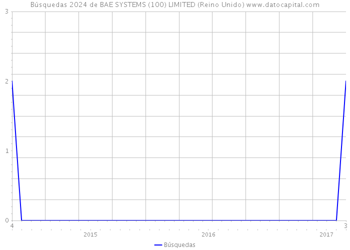 Búsquedas 2024 de BAE SYSTEMS (100) LIMITED (Reino Unido) 