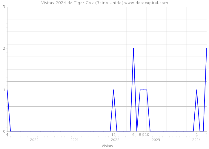 Visitas 2024 de Tiger Cox (Reino Unido) 