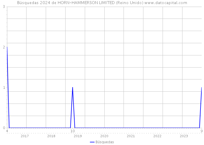 Búsquedas 2024 de HORN-HAMMERSON LIMITED (Reino Unido) 