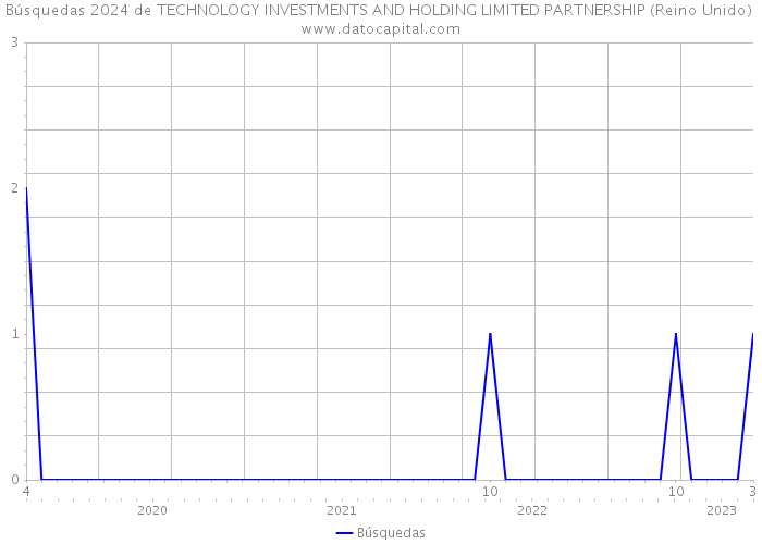 Búsquedas 2024 de TECHNOLOGY INVESTMENTS AND HOLDING LIMITED PARTNERSHIP (Reino Unido) 