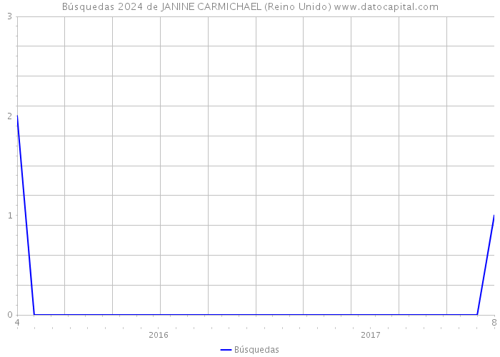 Búsquedas 2024 de JANINE CARMICHAEL (Reino Unido) 
