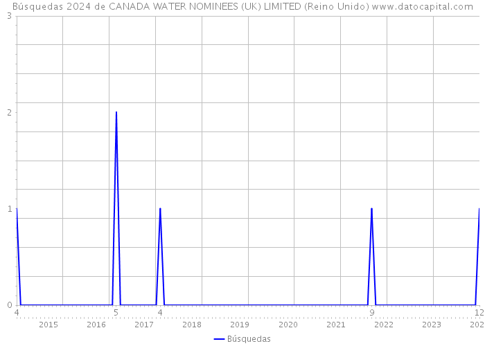 Búsquedas 2024 de CANADA WATER NOMINEES (UK) LIMITED (Reino Unido) 