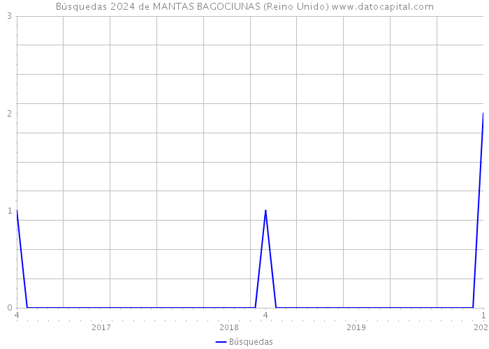 Búsquedas 2024 de MANTAS BAGOCIUNAS (Reino Unido) 