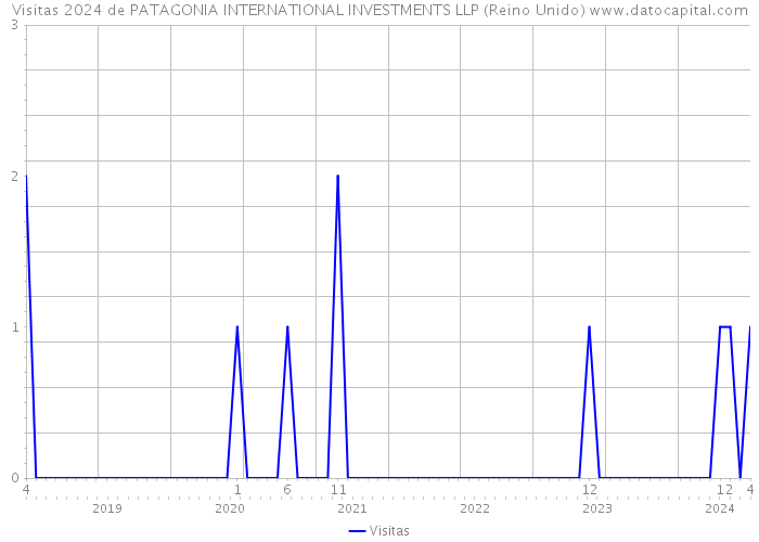 Visitas 2024 de PATAGONIA INTERNATIONAL INVESTMENTS LLP (Reino Unido) 