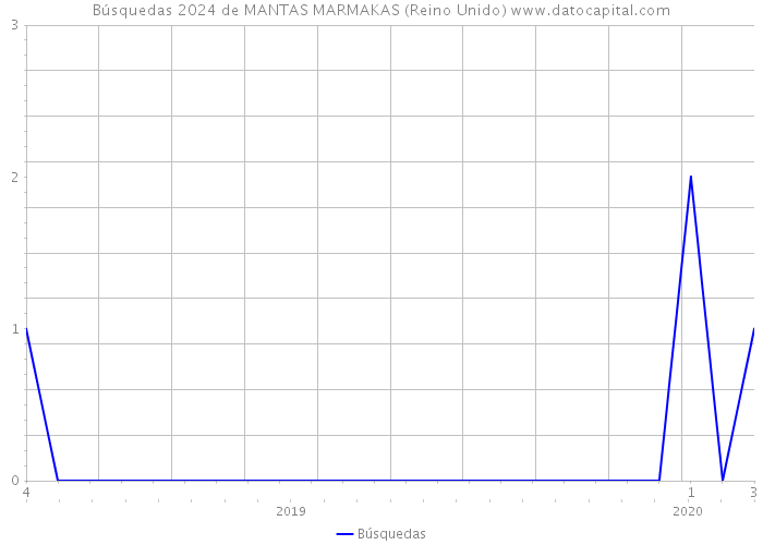 Búsquedas 2024 de MANTAS MARMAKAS (Reino Unido) 
