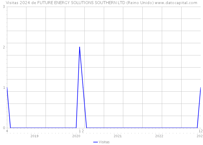 Visitas 2024 de FUTURE ENERGY SOLUTIONS SOUTHERN LTD (Reino Unido) 