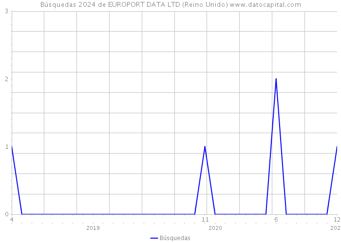 Búsquedas 2024 de EUROPORT DATA LTD (Reino Unido) 