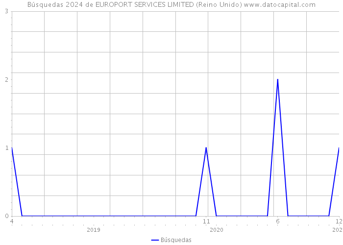 Búsquedas 2024 de EUROPORT SERVICES LIMITED (Reino Unido) 