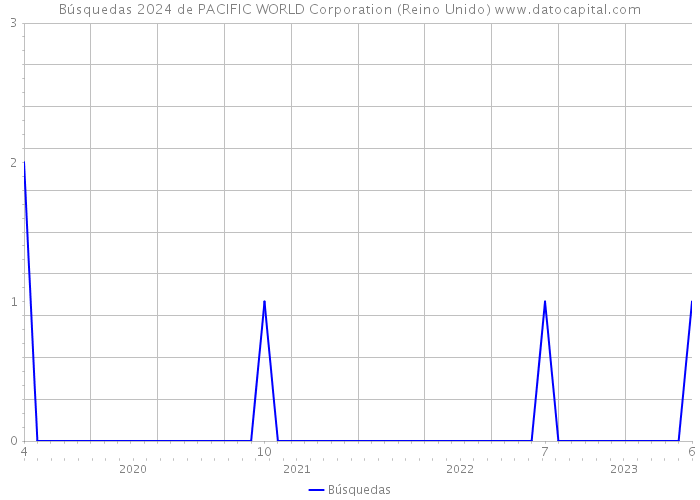 Búsquedas 2024 de PACIFIC WORLD Corporation (Reino Unido) 