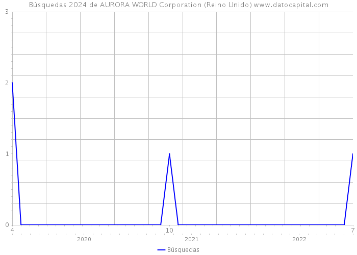 Búsquedas 2024 de AURORA WORLD Corporation (Reino Unido) 