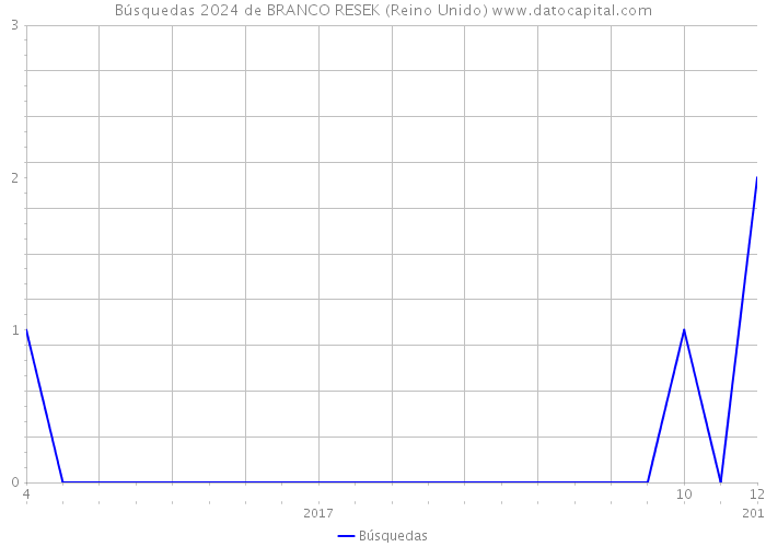 Búsquedas 2024 de BRANCO RESEK (Reino Unido) 