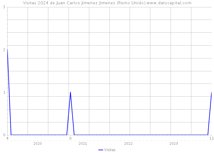 Visitas 2024 de Juan Carlos Jimenez Jimenez (Reino Unido) 