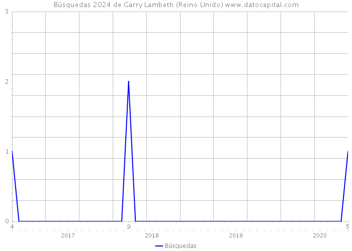 Búsquedas 2024 de Garry Lambeth (Reino Unido) 