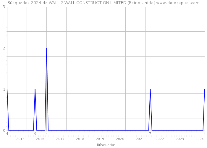 Búsquedas 2024 de WALL 2 WALL CONSTRUCTION LIMITED (Reino Unido) 