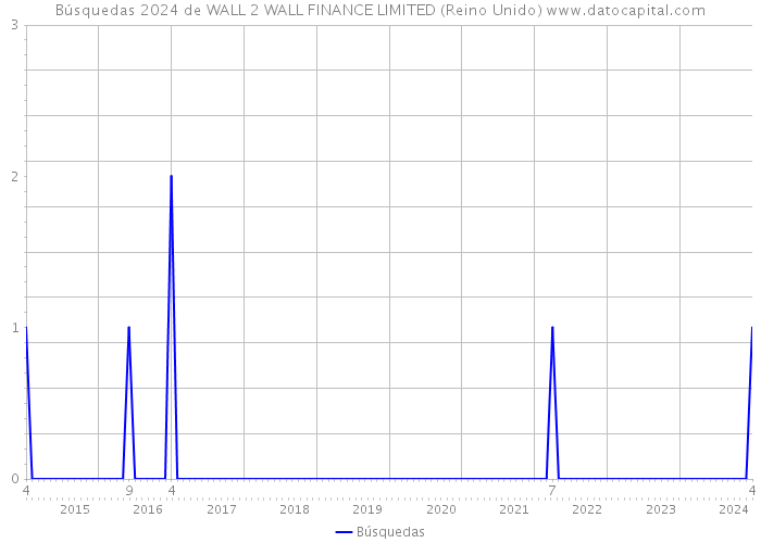 Búsquedas 2024 de WALL 2 WALL FINANCE LIMITED (Reino Unido) 