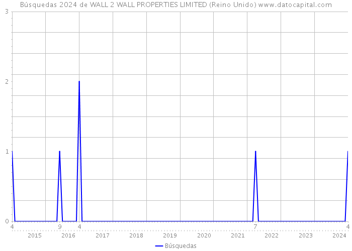 Búsquedas 2024 de WALL 2 WALL PROPERTIES LIMITED (Reino Unido) 