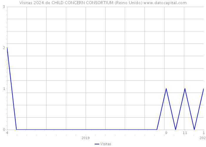 Visitas 2024 de CHILD CONCERN CONSORTIUM (Reino Unido) 