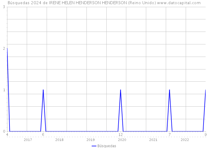 Búsquedas 2024 de IRENE HELEN HENDERSON HENDERSON (Reino Unido) 