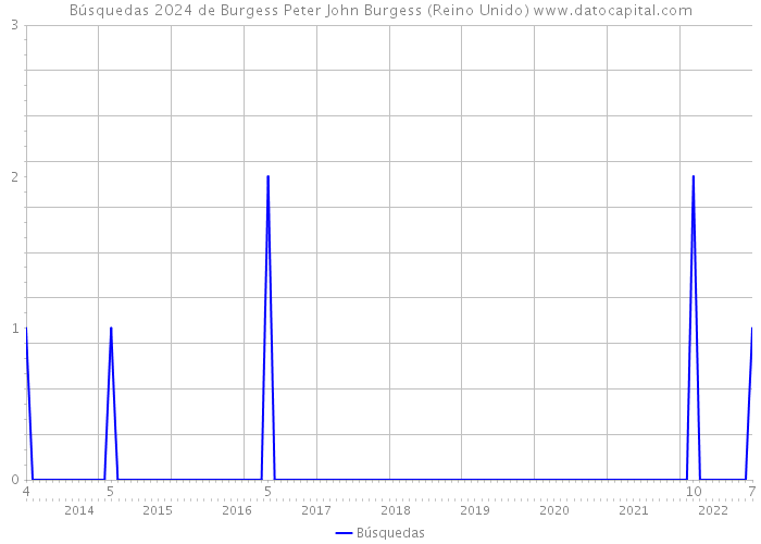 Búsquedas 2024 de Burgess Peter John Burgess (Reino Unido) 