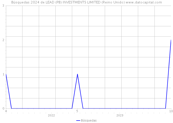 Búsquedas 2024 de LEAD (PB) INVESTMENTS LIMITED (Reino Unido) 
