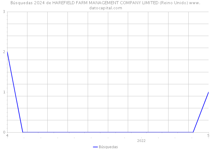 Búsquedas 2024 de HAREFIELD FARM MANAGEMENT COMPANY LIMITED (Reino Unido) 