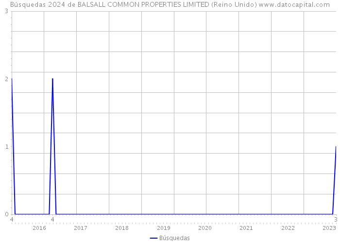 Búsquedas 2024 de BALSALL COMMON PROPERTIES LIMITED (Reino Unido) 